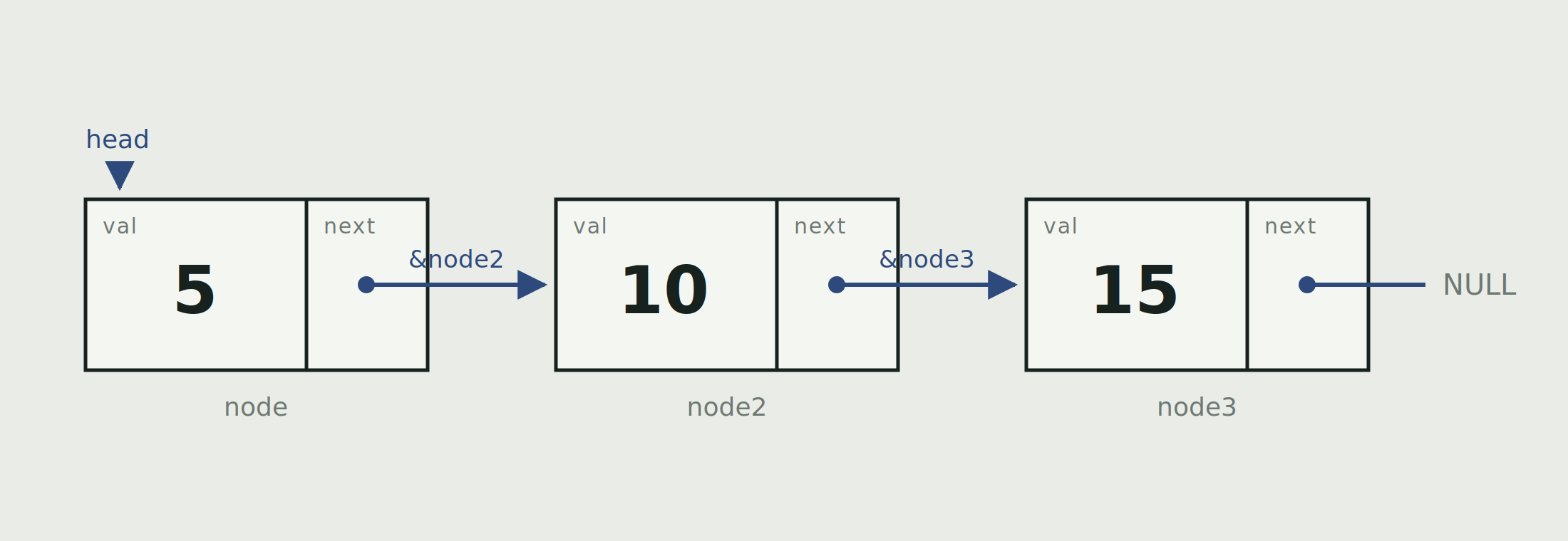 Linked List Implementation Simple